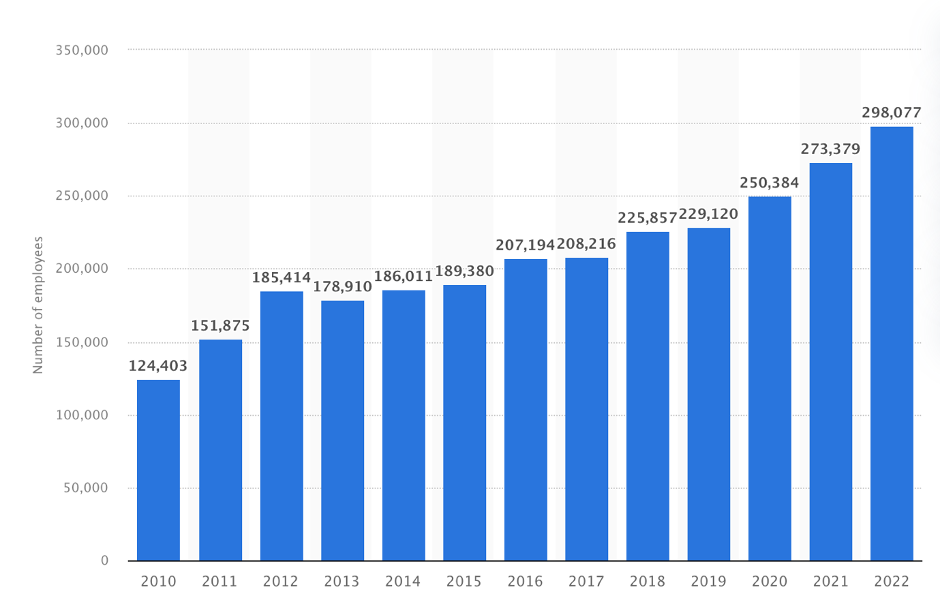 game dev employees 2010-2022